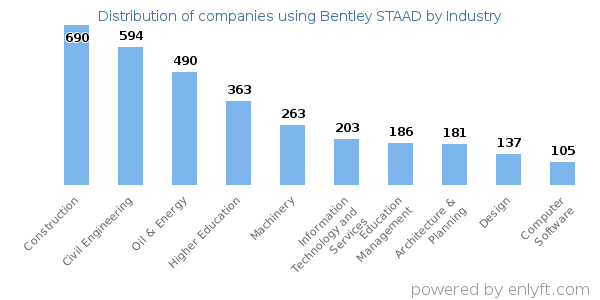 Companies using Bentley STAAD - Distribution by industry