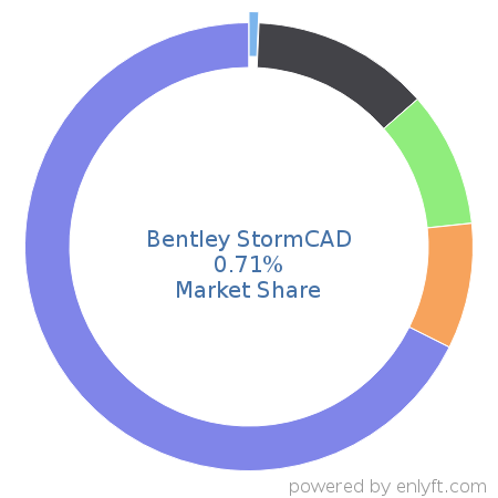 Bentley StormCAD market share in Construction is about 0.71%