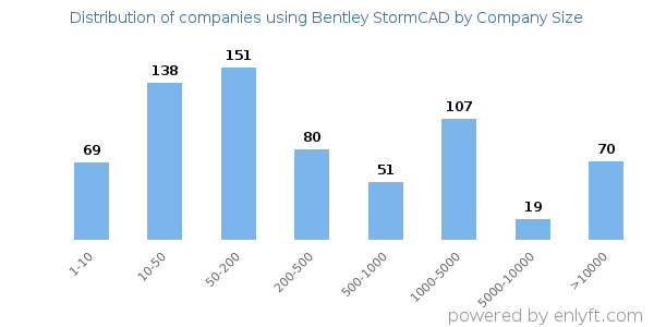 Companies using Bentley StormCAD, by size (number of employees)