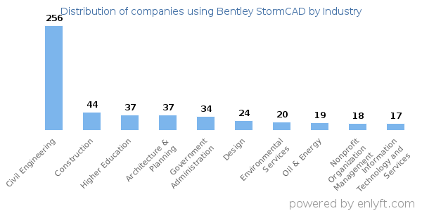 Companies using Bentley StormCAD - Distribution by industry