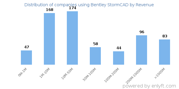 Bentley StormCAD clients - distribution by company revenue