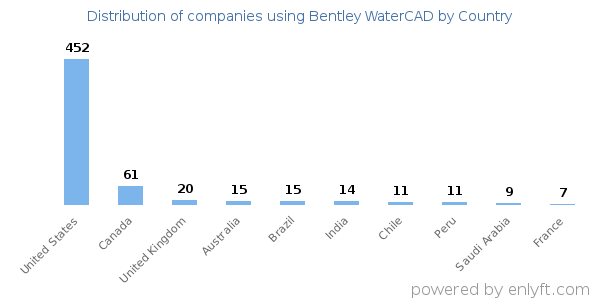 Bentley WaterCAD customers by country