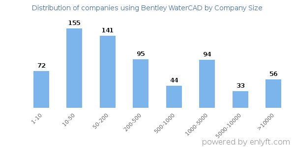 Companies using Bentley WaterCAD, by size (number of employees)