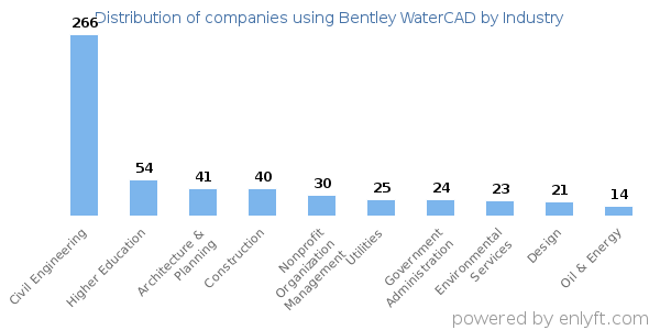 Companies using Bentley WaterCAD - Distribution by industry
