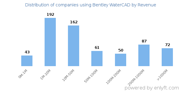Bentley WaterCAD clients - distribution by company revenue