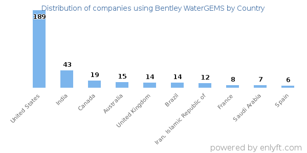 Bentley WaterGEMS customers by country