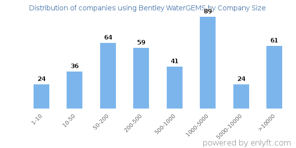 Companies using Bentley WaterGEMS, by size (number of employees)