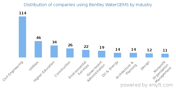 Companies using Bentley WaterGEMS - Distribution by industry