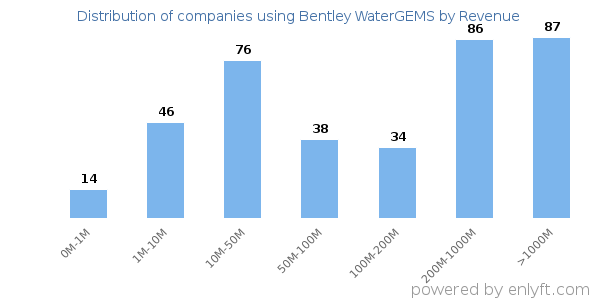 Bentley WaterGEMS clients - distribution by company revenue