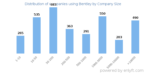 Companies using Bentley, by size (number of employees)