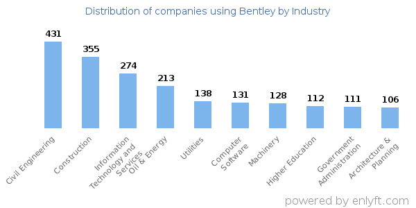 Companies using Bentley - Distribution by industry