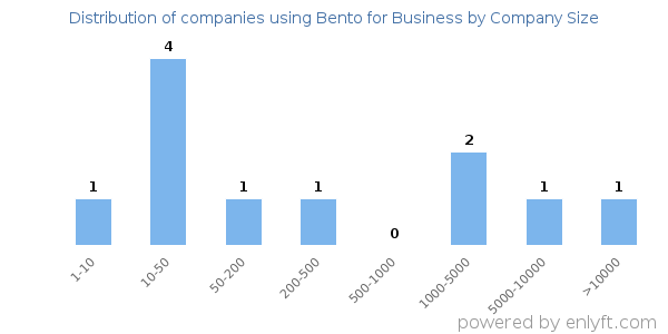 Companies using Bento for Business, by size (number of employees)