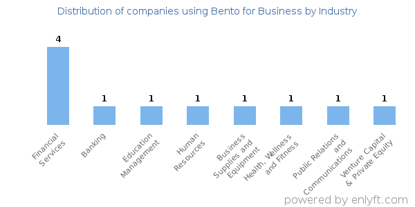Companies using Bento for Business - Distribution by industry