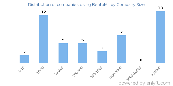Companies using BentoML, by size (number of employees)