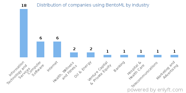 Companies using BentoML - Distribution by industry
