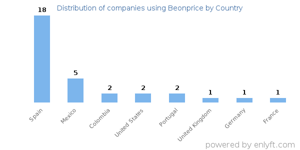 Beonprice customers by country