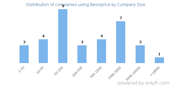Companies using Beonprice, by size (number of employees)