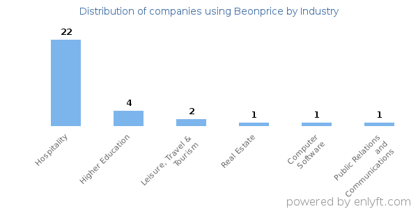 Companies using Beonprice - Distribution by industry
