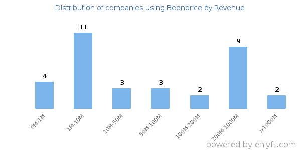 Beonprice clients - distribution by company revenue