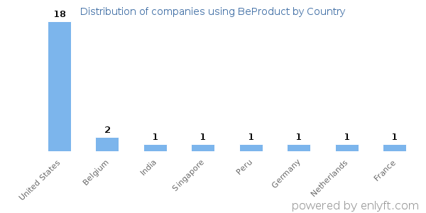 BeProduct customers by country