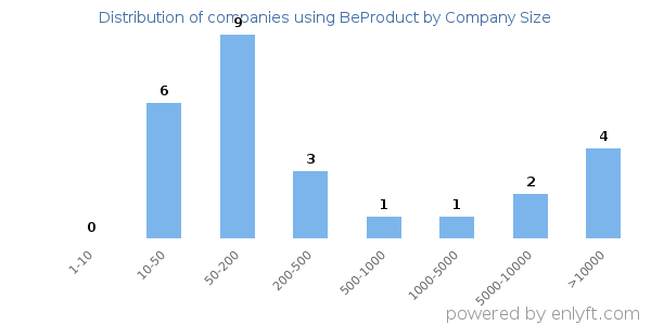 Companies using BeProduct, by size (number of employees)