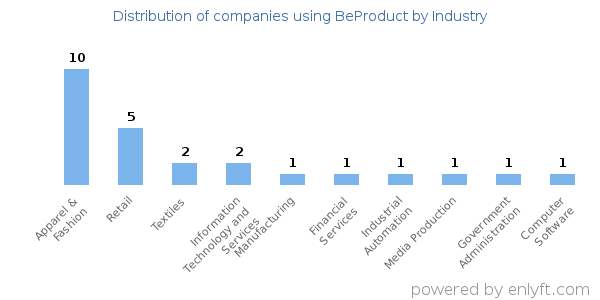 Companies using BeProduct - Distribution by industry