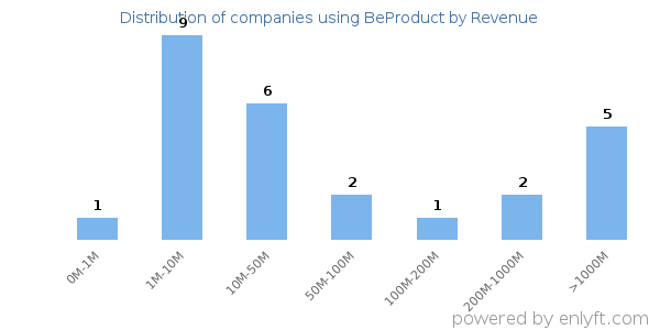 BeProduct clients - distribution by company revenue