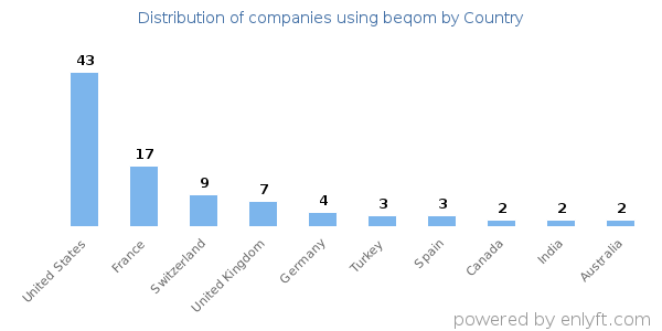beqom customers by country