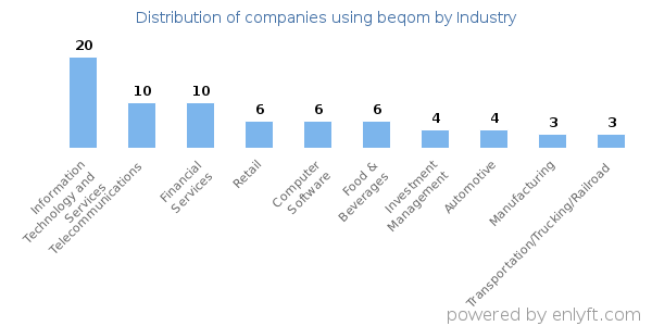 Companies using beqom - Distribution by industry