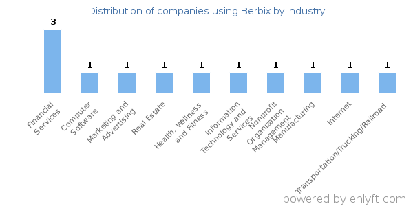 Companies using Berbix - Distribution by industry