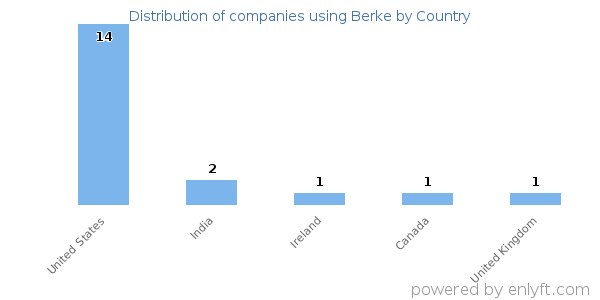 Berke customers by country