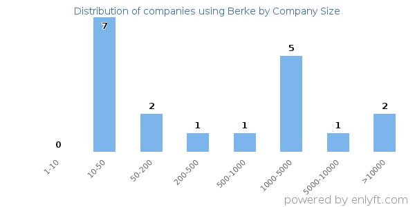 Companies using Berke, by size (number of employees)