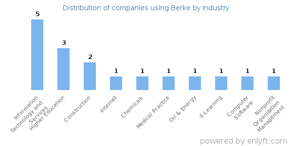 Companies using Berke - Distribution by industry