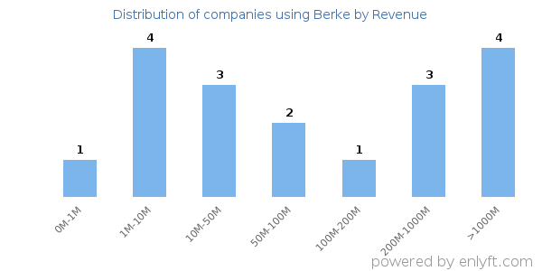 Berke clients - distribution by company revenue