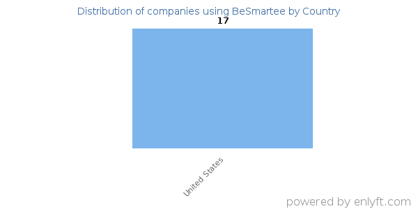 BeSmartee customers by country