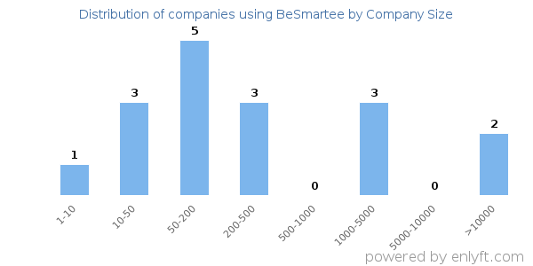 Companies using BeSmartee, by size (number of employees)