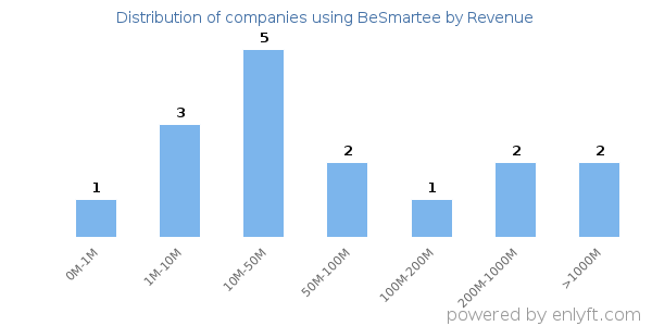 BeSmartee clients - distribution by company revenue
