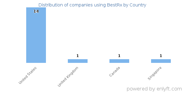 BestRx customers by country