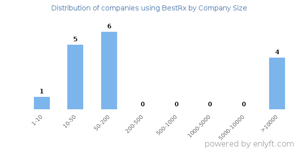 Companies using BestRx, by size (number of employees)