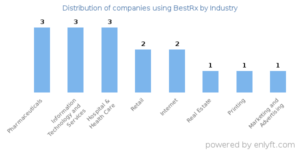 Companies using BestRx - Distribution by industry