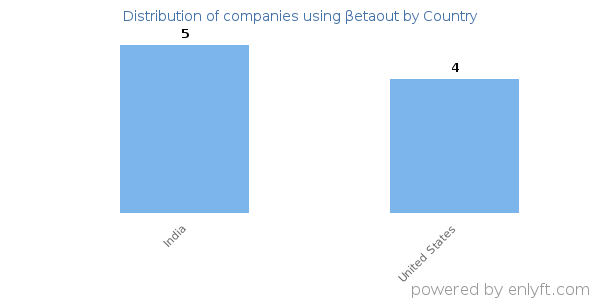 βetaout customers by country