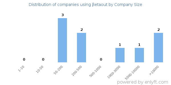 Companies using βetaout, by size (number of employees)