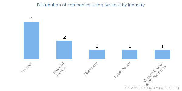 Companies using βetaout - Distribution by industry