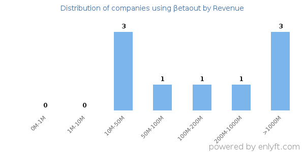 βetaout clients - distribution by company revenue