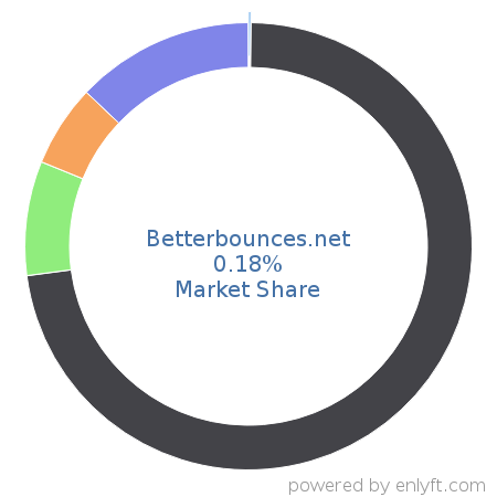 Betterbounces.net market share in Email Communications Technologies is about 0.18%
