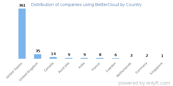 BetterCloud customers by country
