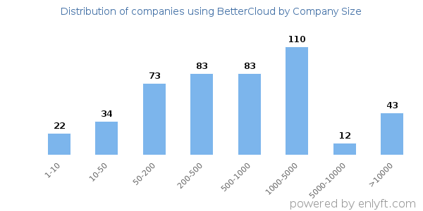 Companies using BetterCloud, by size (number of employees)