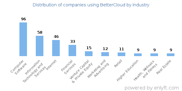 Companies using BetterCloud - Distribution by industry