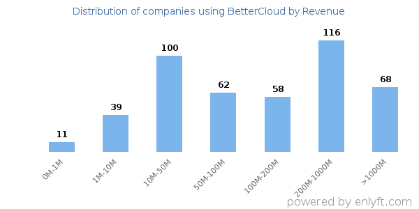 BetterCloud clients - distribution by company revenue