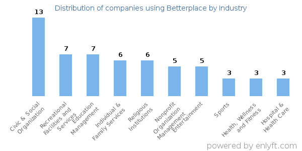 Companies using Betterplace - Distribution by industry